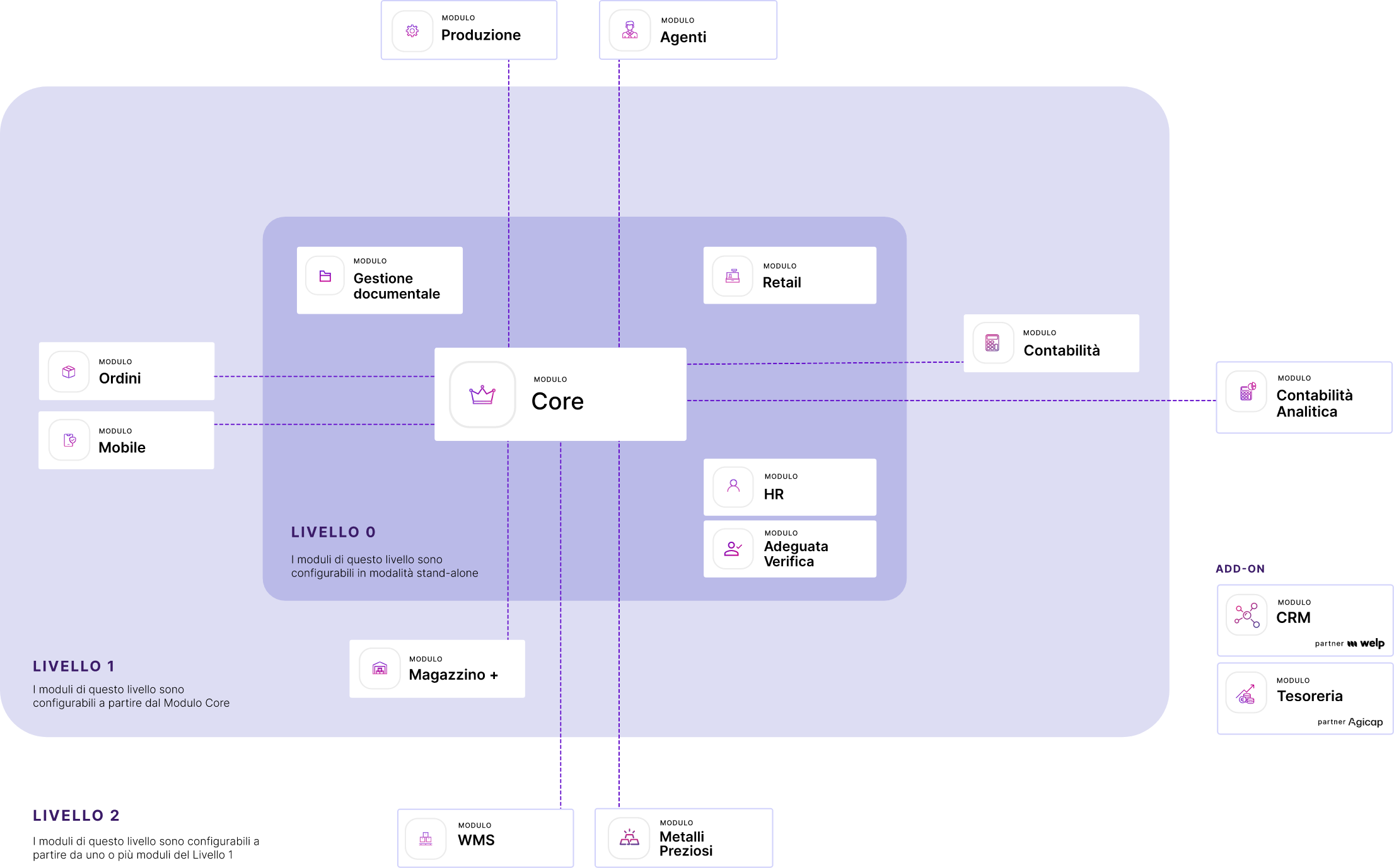 ERP Ecosistema Modulo
